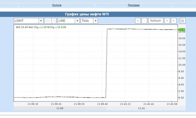 Цена на WTI упала ниже 0.1$