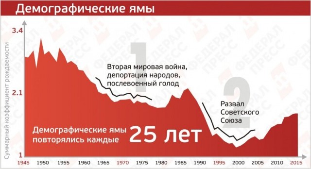 В России надвигается страшная демографическая яма, — заявил вице-премьер РФ Чернышенко