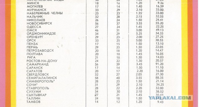 Розничные цены в СССР