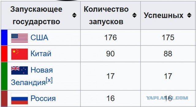 Новая Зеландия обогнала Россию по космическим запускам
