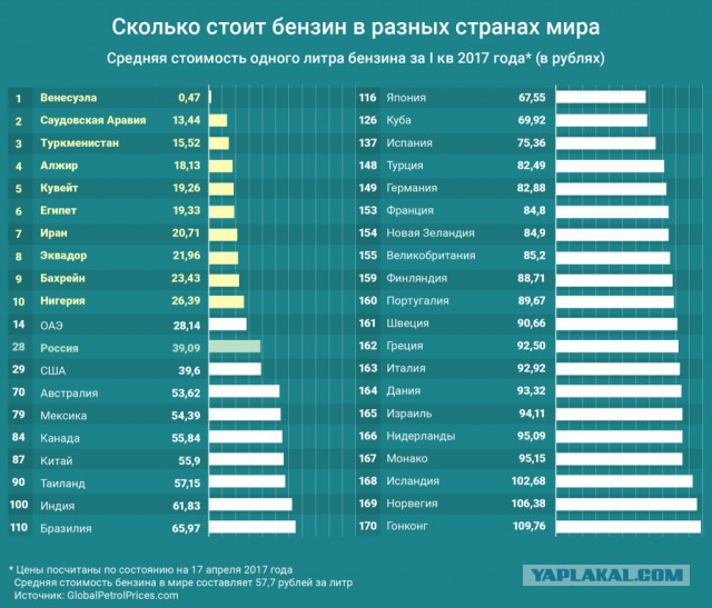 14 рублей 38 копеек: подсчитана стоимость бензина без налогов