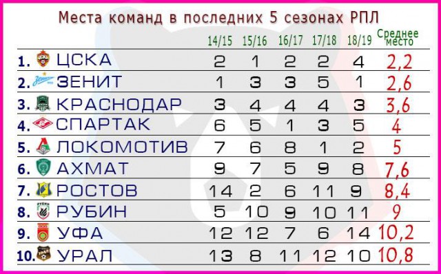 Чемпионат России по футболу (последний тур 2018/2019 и межсезонье)