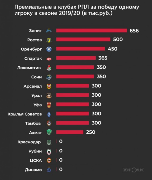 Чемпионат России по футболу, сезон 2019-2020(часть II)