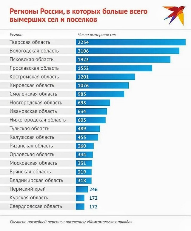 Будет определенная корректировка населения, просьба понять