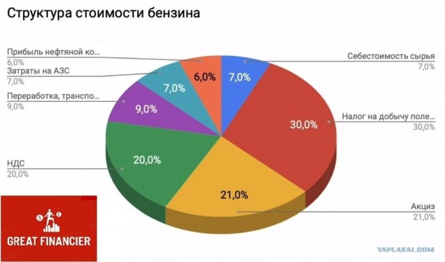 Рентабельность продаж бензина ушла в минус
