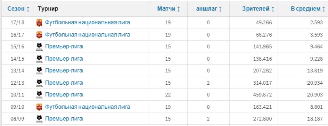 Чемпионат России по футболу 2018-2019( часть IX)
