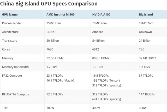 Когда-то они убивали воробьев и плавили металл около хижин. Китайский GPU Big Island в два раза производительней NVIDIA и AMD