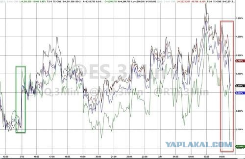 Наглядно.. Что происходит с фьючерсами на акции США после комментариев Кремля