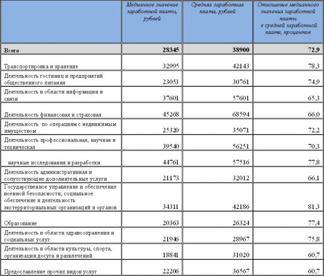 Распределение заработной платы по регионам России и по ее размерам