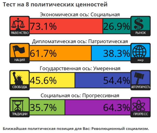Тест на 8 политических ценностей