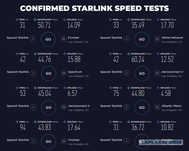 Тестовый спутник российского аналога Starlink показал скорость 12 Мбит/с, но в будущем планируется достичь 100 Мбит/с