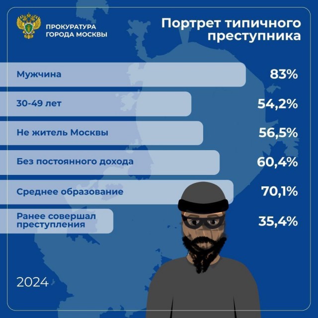 Прокуратура Москвы составила портрет типичного преступника по итогам 2024 года