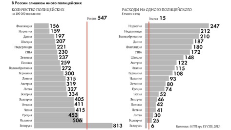 Российская полиция застряла в советском прошлом