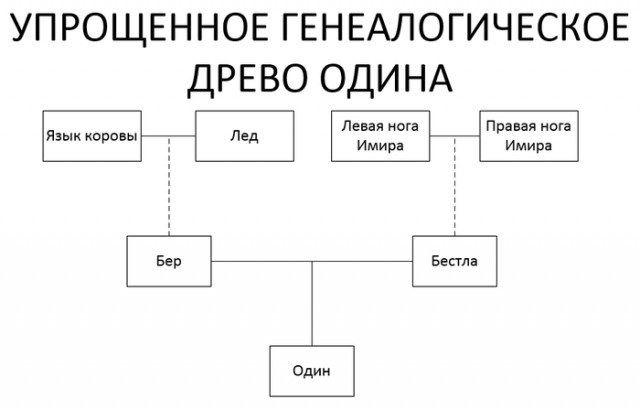 Мем об Одине.