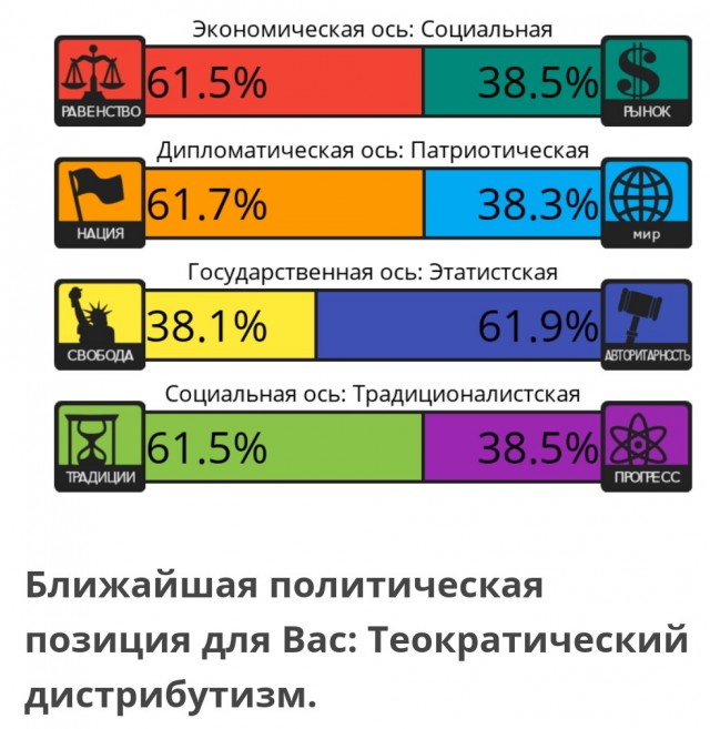 Тест на 8 политических ценностей