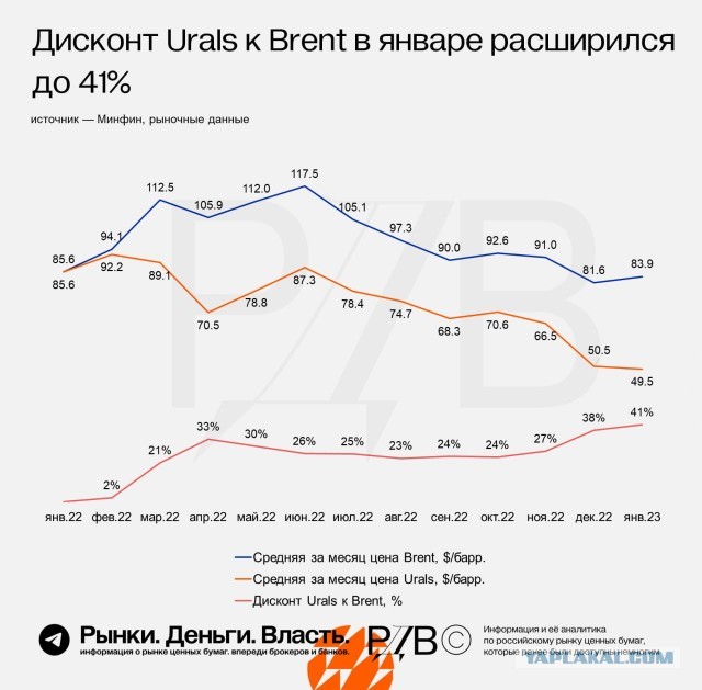 Россия перестала поставлять нефть в страны, которые ввели потолок цен