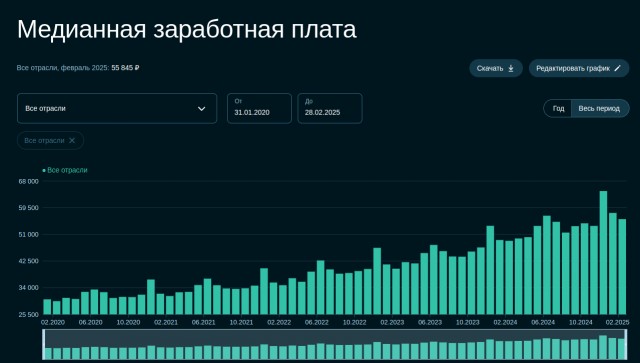 А тем временем заработная плата по официальным данным превысила 91 тыс рублей. Скоро россияне будут получать больше жителей Швейцарии и Линхинштейна