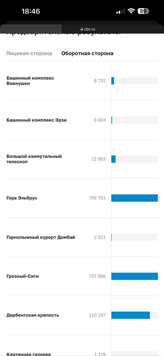 Голосование за дизайн 500 рублевой купюры превратилось в фарс...