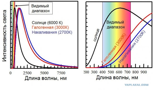 Влияние низких температур на электрические лампы.