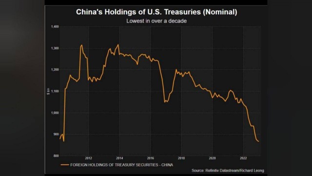 Китай продолжает активно продавать облигации США