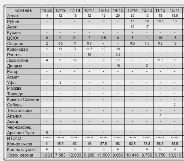 Чемпионат России по футболу, сезон 2019-2020(часть II)