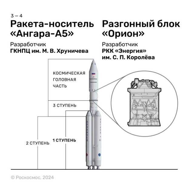 Первая «Ангара-А5» допущена к пуску! Онлайн трансляция запуска