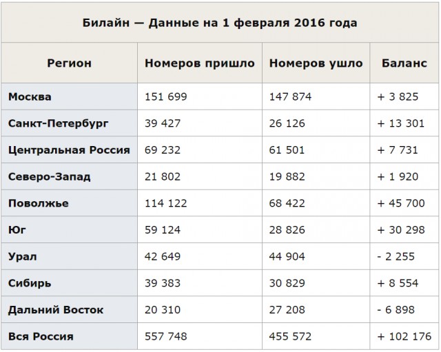"Билайн" за год лишился в России...