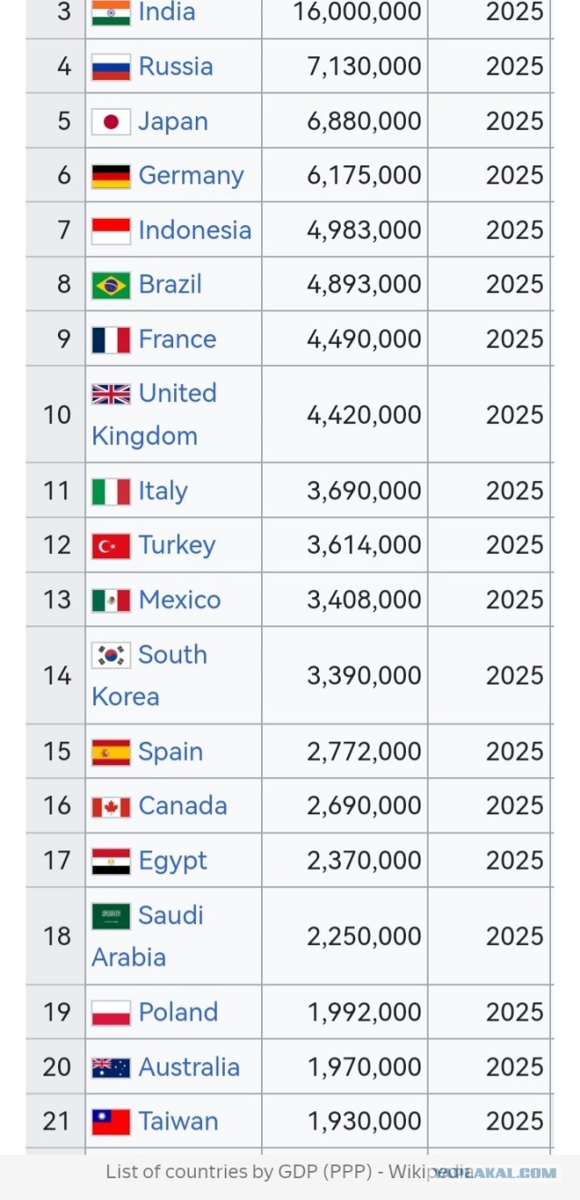 По итогам марта 2025 года Польша стала 19 экономикой мира