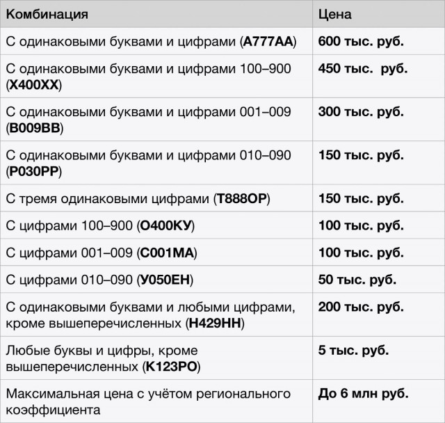 Новые правила: россияне смогут покупать «красивые» автономера через госуслуги (с ценами)