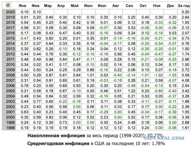 Россия обнуляется