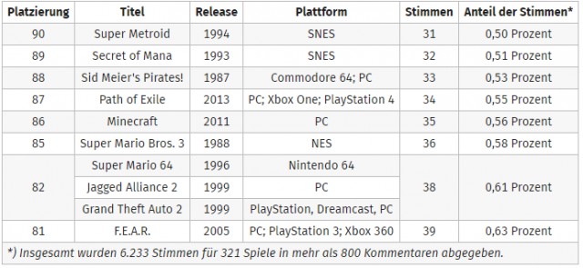 Computerbase составил список лучших игр всех времен