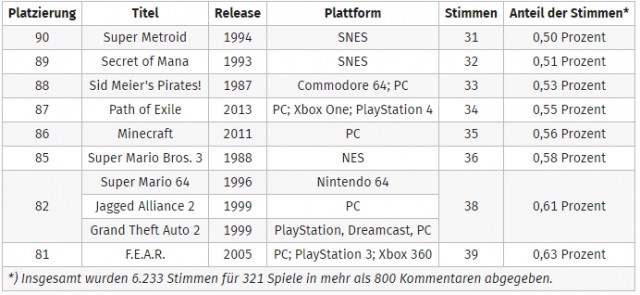 Computerbase составил список лучших игр всех времен