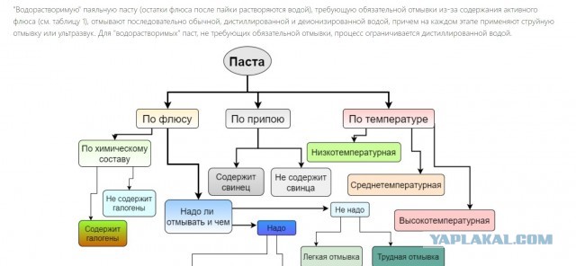 Паяльная паста