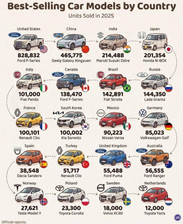 Лада наша гордость на 5 месте в мире!