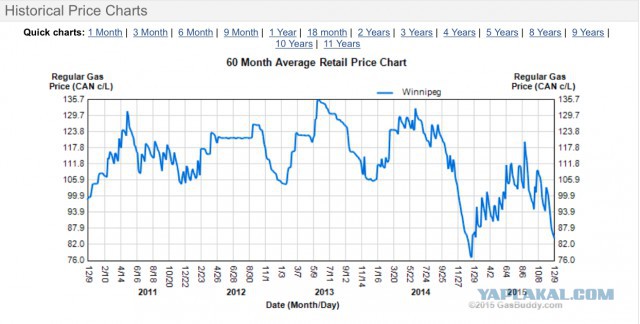 Цены на бензин в России почти сравнялись с США.