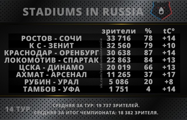Чемпионат России по фуболу 2019-2020. Часть 4.