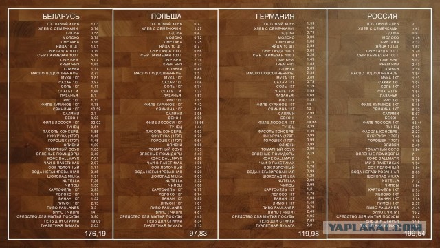 Цены на базовые продукты. Сравнение
