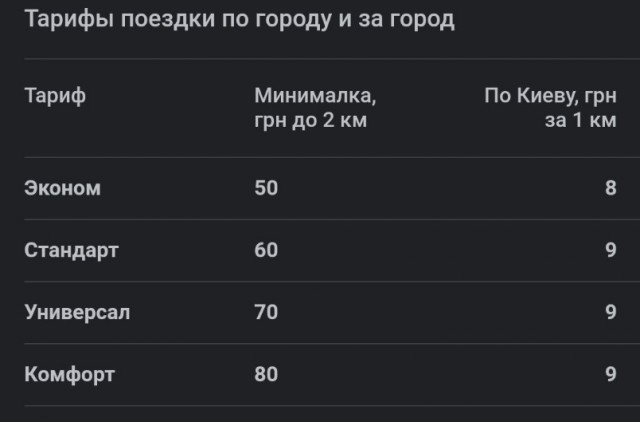 Стоимость перевозки в такси в России побила исторический рекорд за 10 лет и достигла ₽32,5 в расчете на 1 км