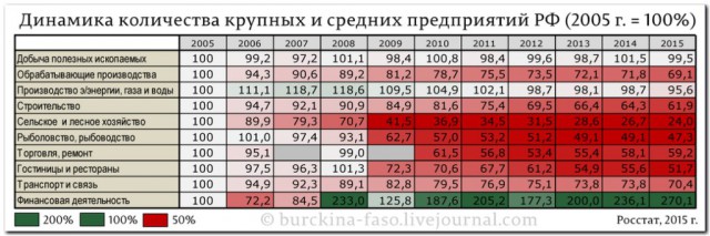 Деиндустриализация в картинках и цифрах