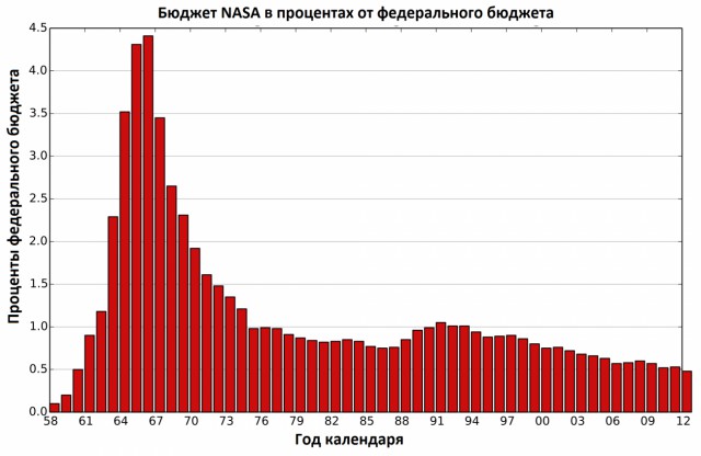 Теория Лунного заговора
