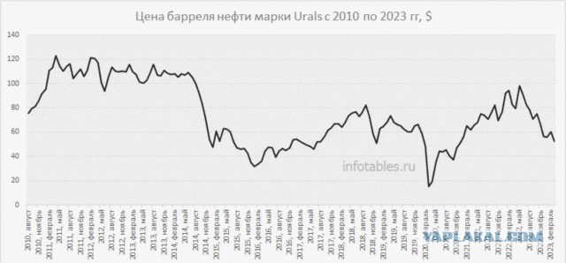 О состоянии экономики России