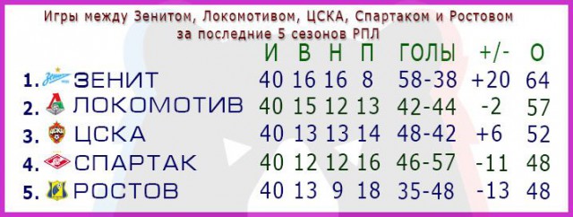 Чемпионат России по футболу (последний тур 2018/2019 и межсезонье)