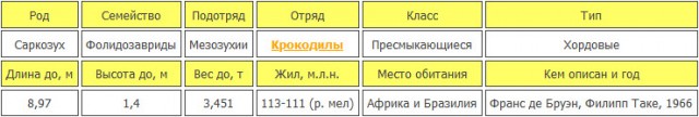 Саркозух: Чем дальше в прошлое, тем толще крокодилы. Кто питался динозаврами?