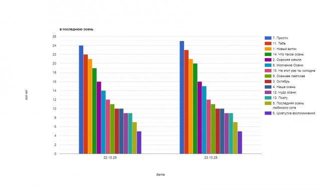 В последнюю осень. Читаем стихи