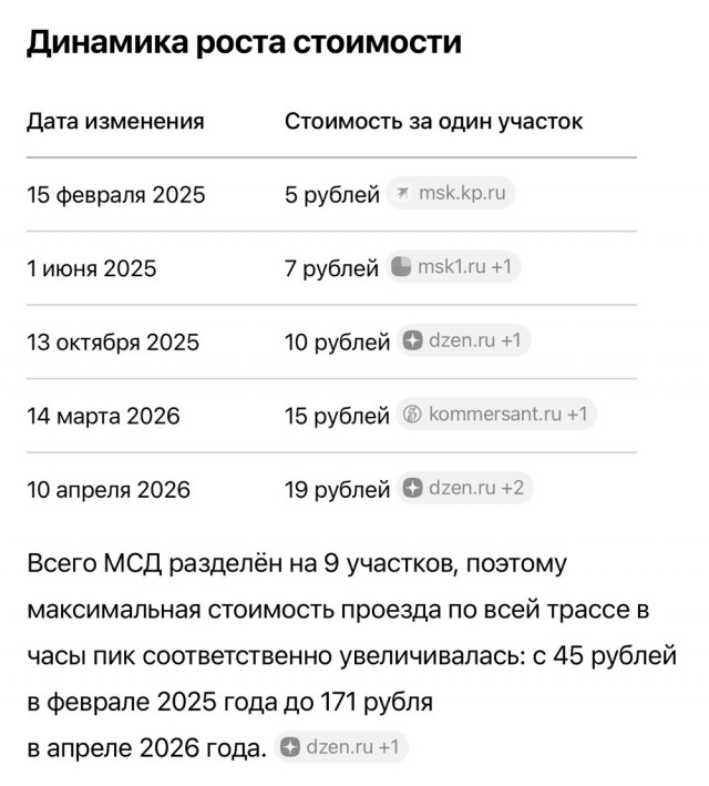 Рост на 280%
