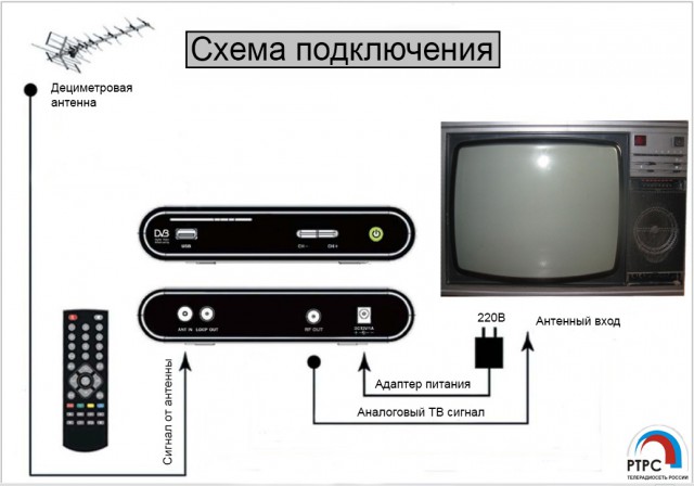 Настройка цифровых каналов через обычную телевизионную антенну