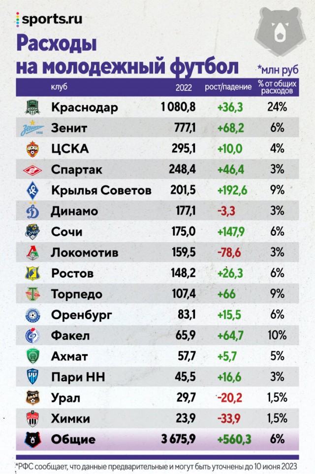 РПЛ 2022-2023 часть 5