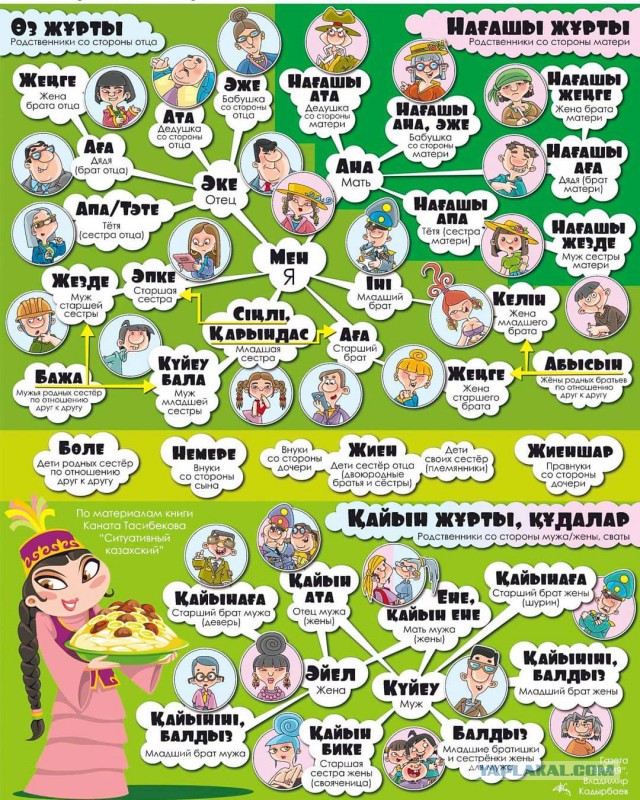 Родственники в KZ