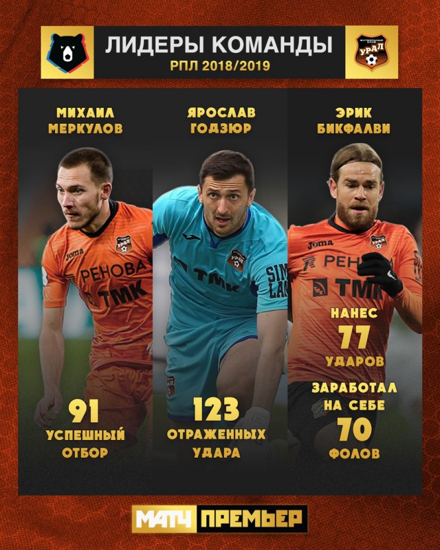 Чемпионат России по футболу (последний тур 2018/2019 и межсезонье)