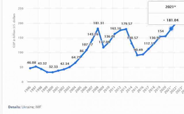 Украина завершает 2021 год с самым высоким долларовым ВВП за всю свою историю.